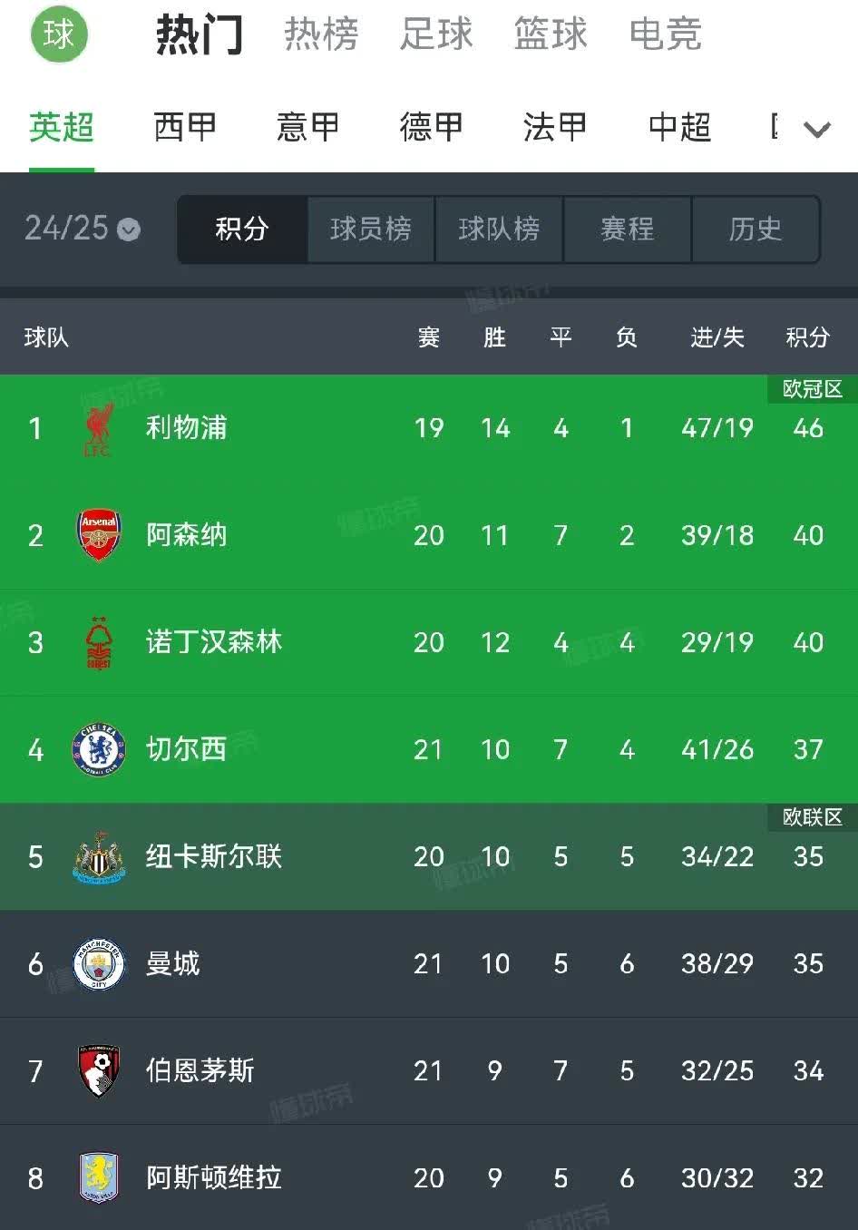 切尔西客场战平,保持领跑积分榜位置 切尔西客场战平,保持领跑积分榜位置