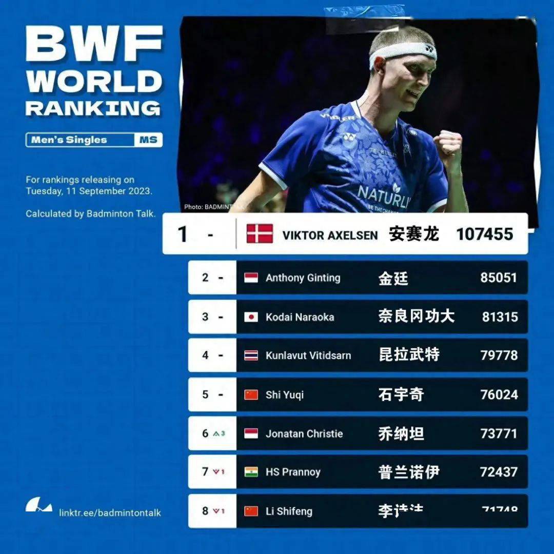 丹麦羽毛球队碾压法国羽毛球队,辛杜惊艳世界的简单介绍 丹麦羽毛球队碾压法国羽毛球队,辛杜惊艳世界的简单介绍